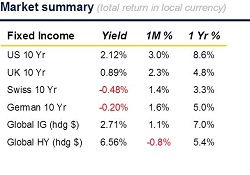 May V2 2019 Market Summary Fixed Income Small